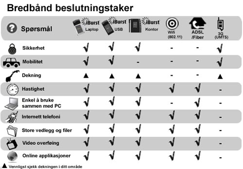 Bredbånd Besluttningstaker